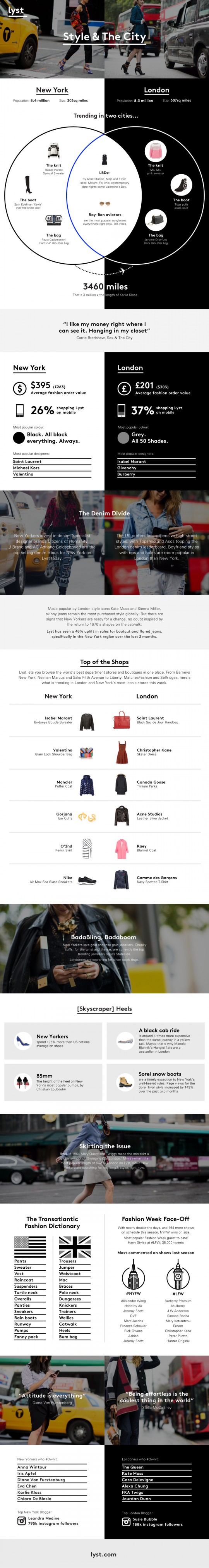 Style The City by Lyst 540x4050 - #Style & The City:  A New Infographic @lyst #fashion #nyfw #style