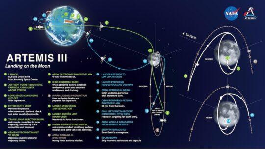 Artemis III Mission profile 2025 540x304 - AD ASTRA -A Space Odyssey by Jonn Nubian